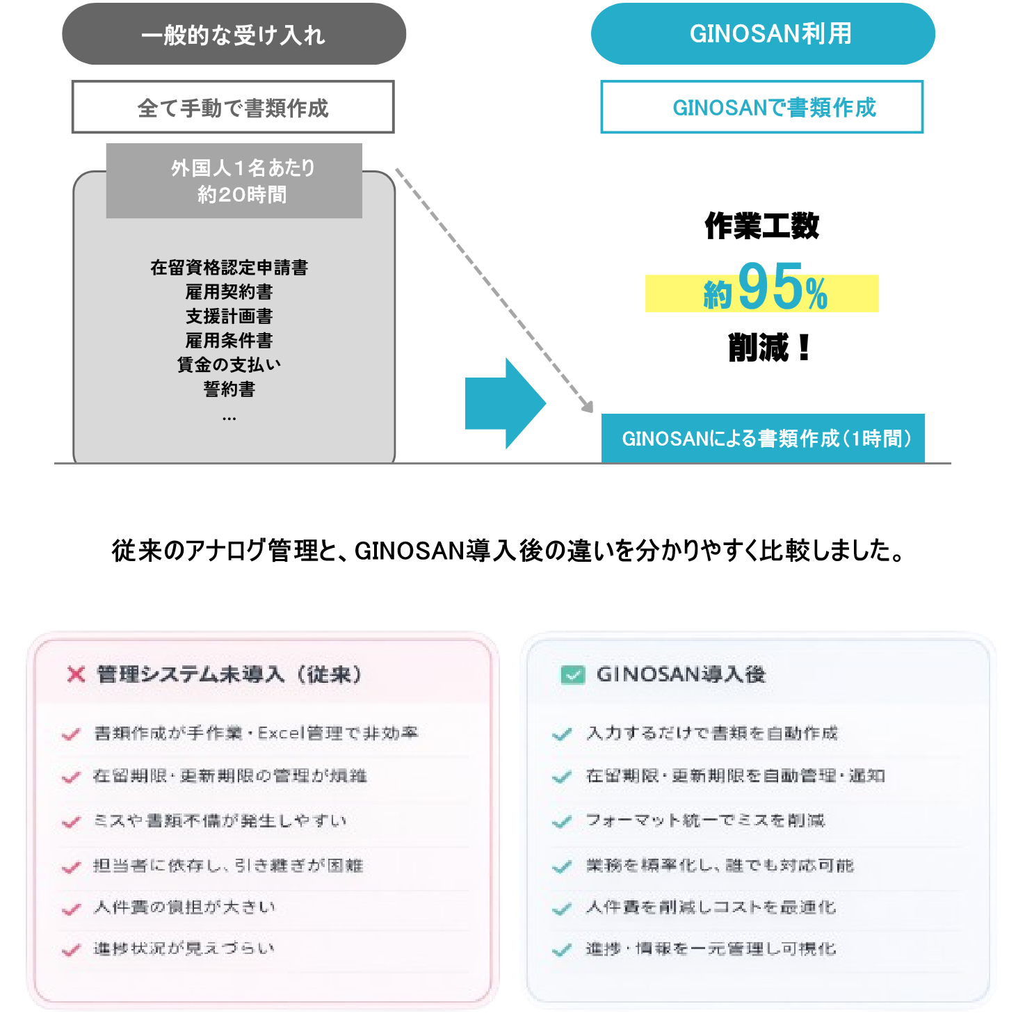 GINOSANで書類作成すると、外国人1名あたり
                    約15時間ぶん、作業工数約90%削減！2人目以降はさらに短縮